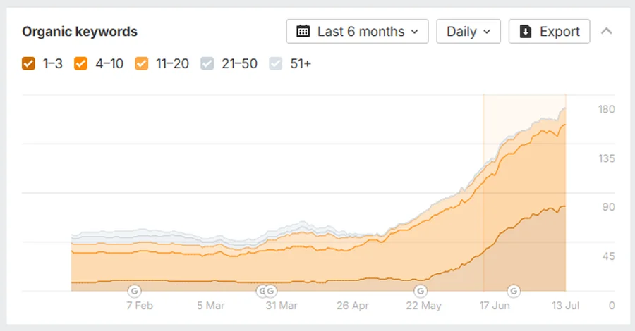 Organic keyword rankings climbing over six months, with top-three and top-ten positions growing sharply