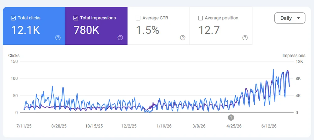 Search performance chart showing total clicks and impressions rising sharply over roughly twelve months