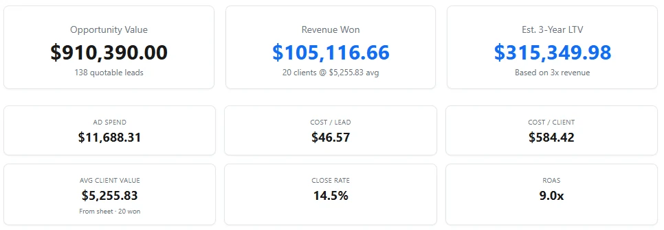 Reporting dashboard showing $11,688 ad spend producing 251 leads, 20 signed clients and $105,116 in revenue at a 9x return on ad spend for an accountant campaign