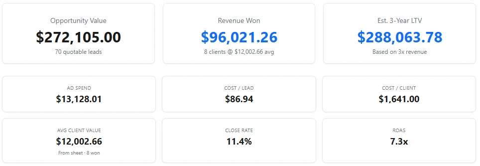 Reporting dashboard showing an accountant campaign signing 8 clients at $12,002 average value, a $1,641 cost per client and an estimated three-year client value of $288,063